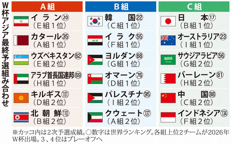 2026年ワールドカップアジア最終予選