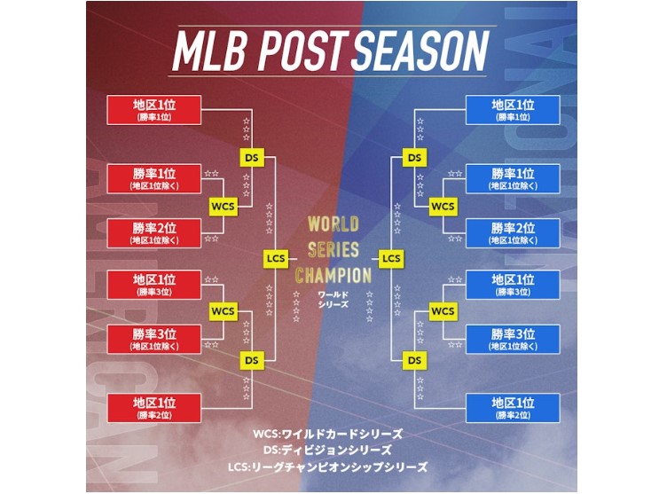 MLBポストシーズン　大谷翔平