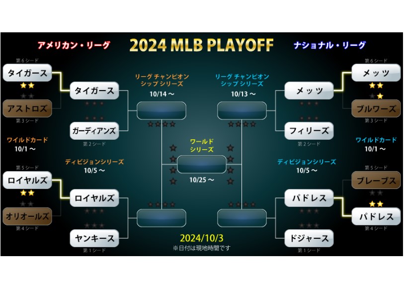 2024MLBプレーオフ