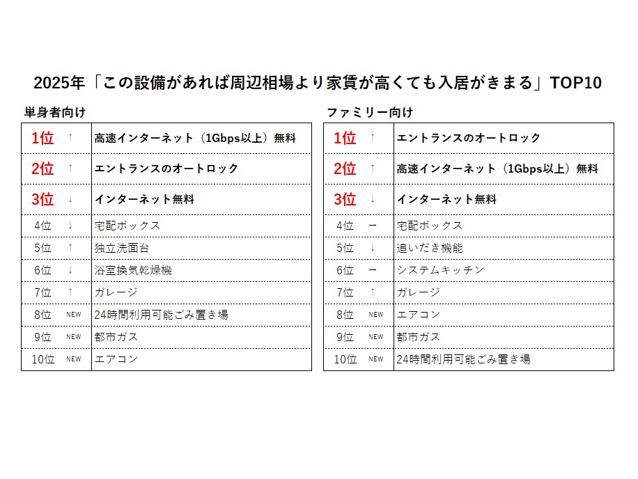 全国賃貸住宅新聞より、「入居者に人気の設備ランキング」2025年版