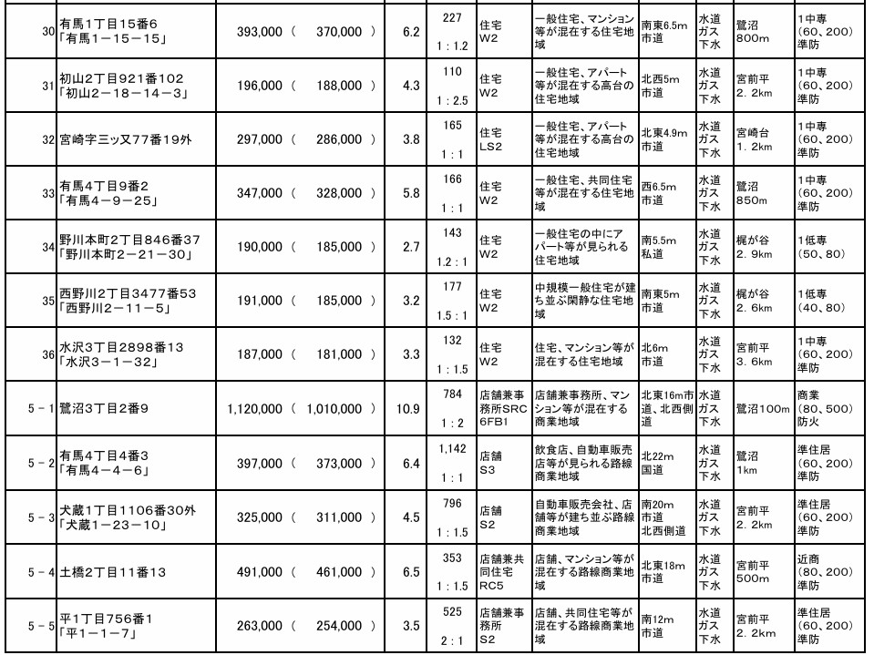 2026川崎市宮前区地価公示