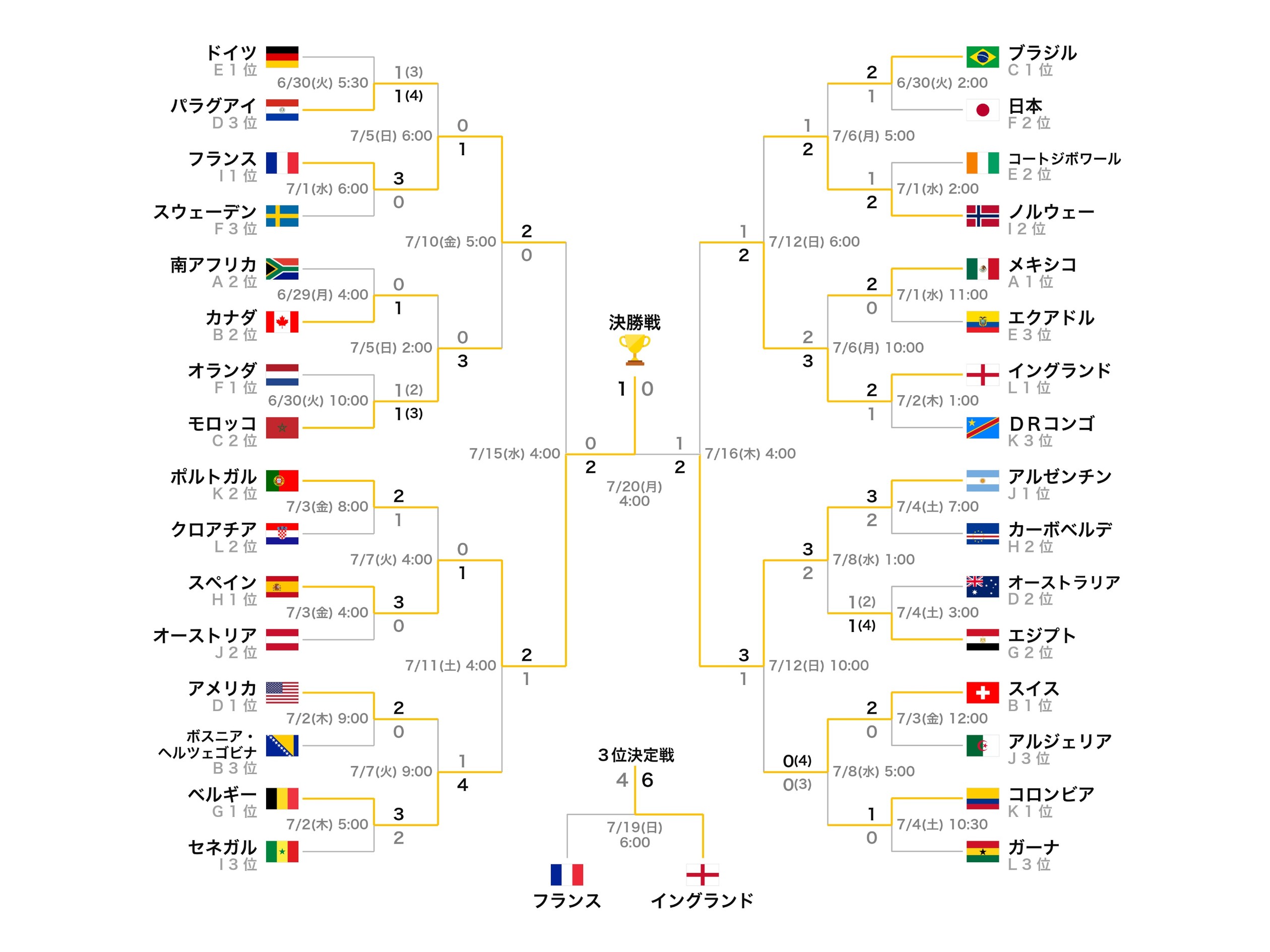 ワールドカップ2026トーナメント表